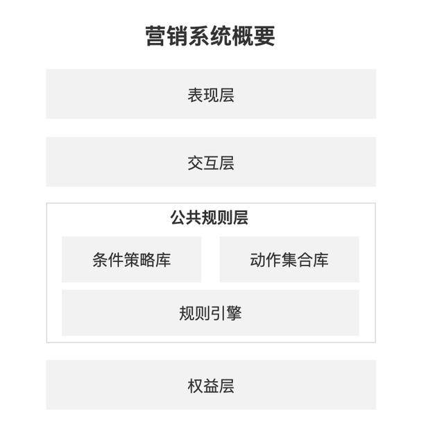 营销行为平台计划之产物架构和法例引擎